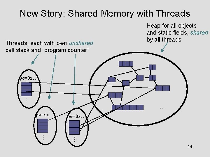 New Story: Shared Memory with Threads, each with own unshared call stack and “program