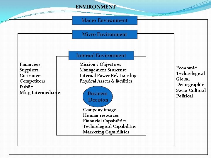 ENVIRONMENT Macro Environment Micro Environment Internal Environment Financiers Suppliers Customers Competitors Public Mktg Intermediaries