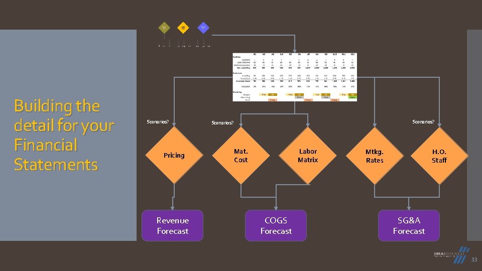 Building the detail for your Financial Statements Scenarios? Pricing Revenue Forecast Scenarios? Mat. Cost Building the detail for your Financial Statements Scenarios? Pricing Revenue Forecast Scenarios? Mat. Cost