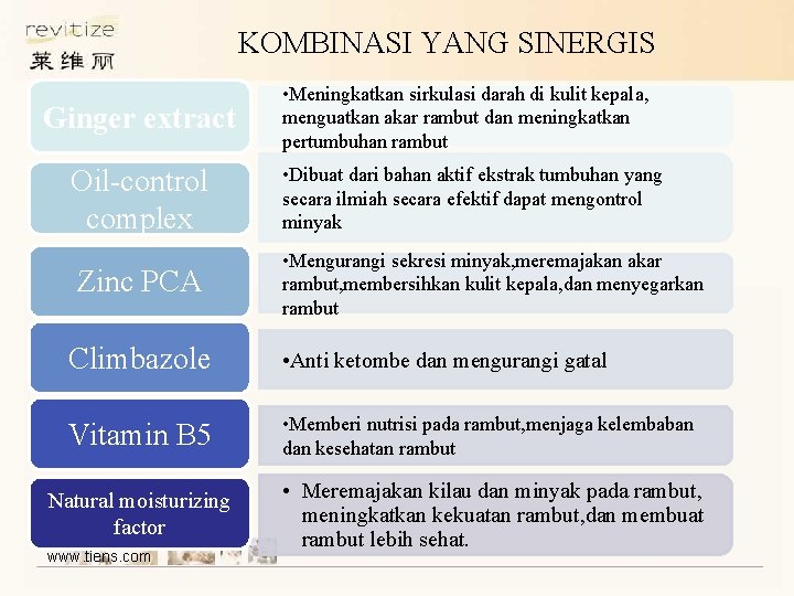 KOMBINASI YANG SINERGIS Ginger extract Oil-control complex Zinc PCA • Meningkatkan sirkulasi darah di