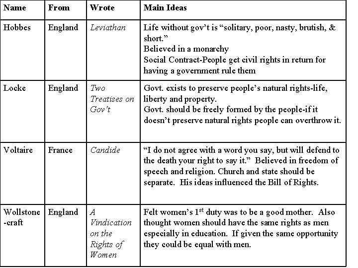 Name From Wrote Main Ideas Hobbes England Leviathan Life without gov’t is “solitary, poor,