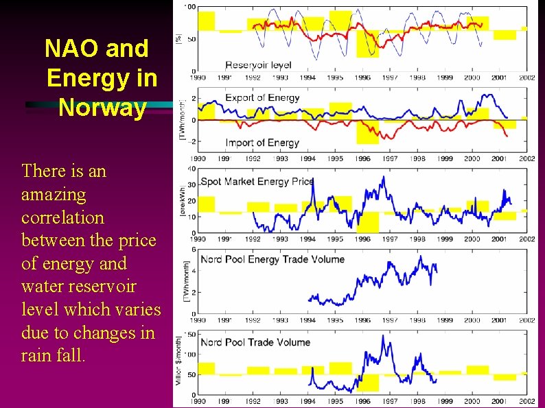 NAO and Energy in Norway There is an amazing correlation between the price of