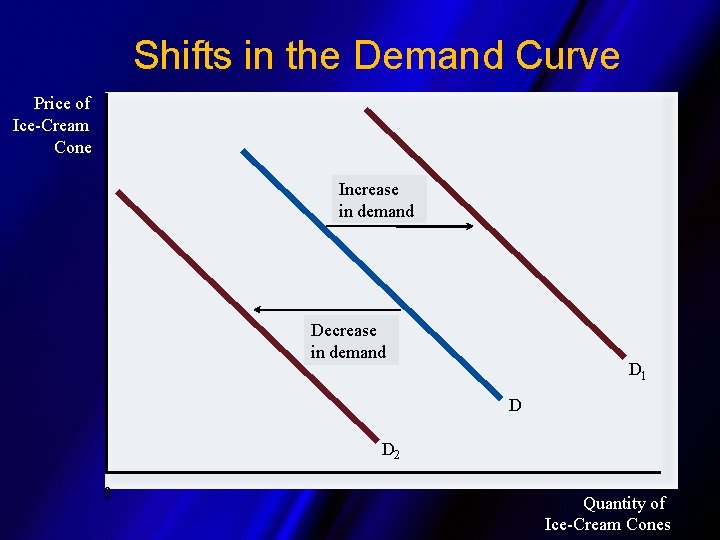 Shifts in the Demand Curve Price of Ice-Cream Cone Increase in demand Decrease in