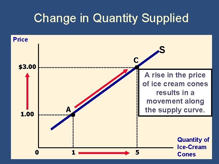 Change in Quantity Supplied Price S C $3. 00 A rise in the price