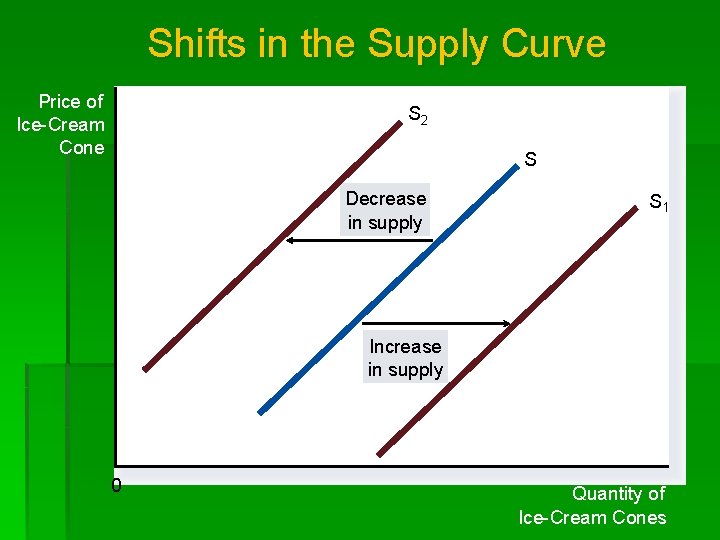 Shifts in the Supply Curve Price of Ice-Cream Cone S 2 S Decrease in