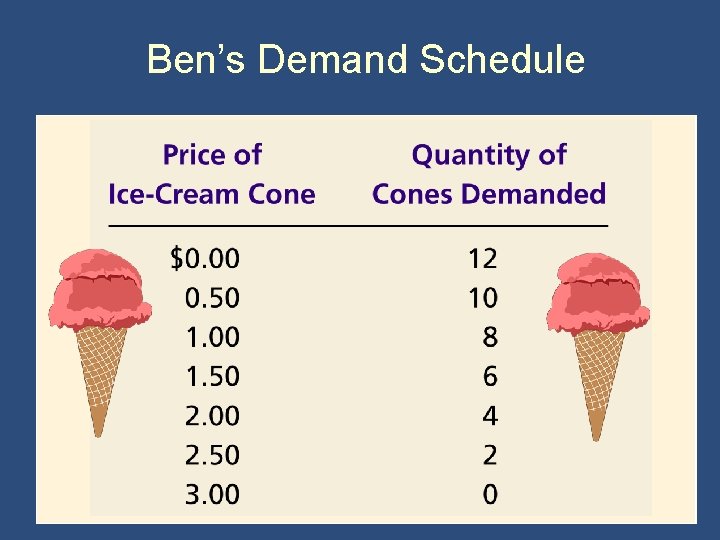 Ben’s Demand Schedule 