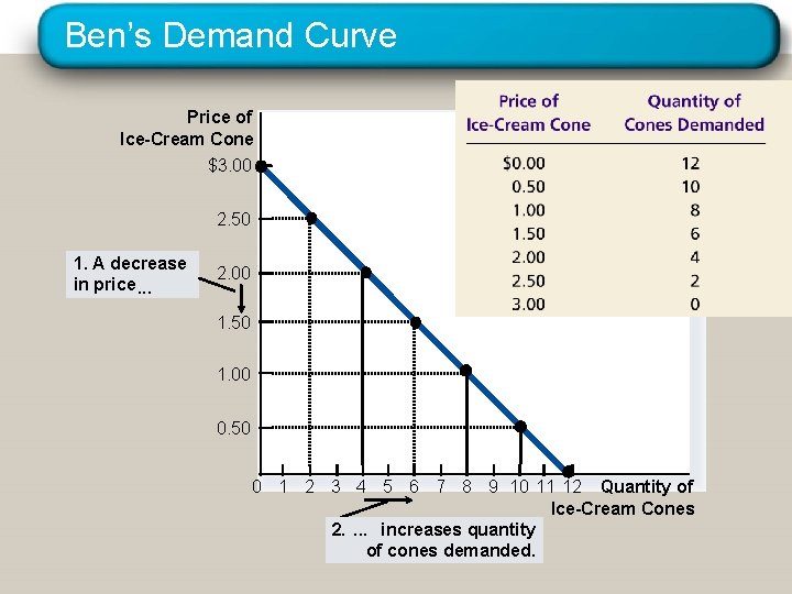Ben’s Demand Curve Price of Ice-Cream Cone $3. 00 2. 50 1. A decrease