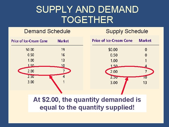 SUPPLY AND DEMAND TOGETHER Demand Schedule Supply Schedule At $2. 00, the quantity demanded