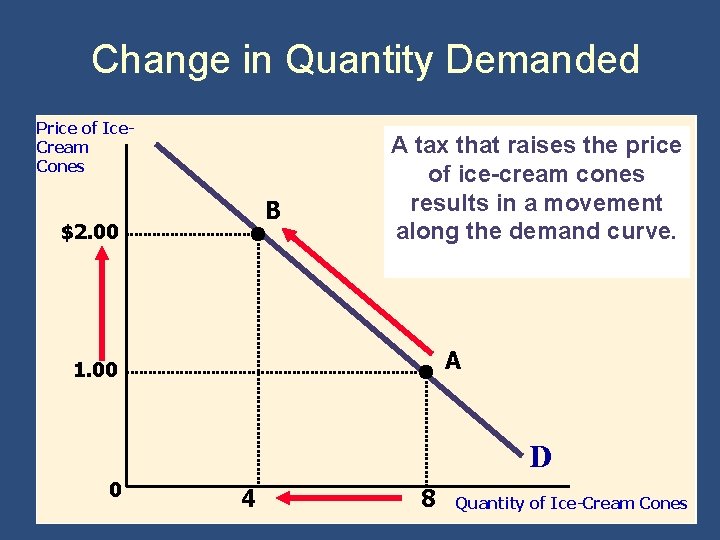 Change in Quantity Demanded Price of Ice. Cream Cones B $2. 00 A tax
