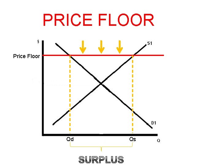 PRICE FLOOR Price Floor Qd Qs 