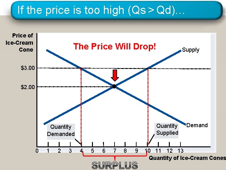 If the price is too high (Qs > Qd)… Price of Ice-Cream Cone The