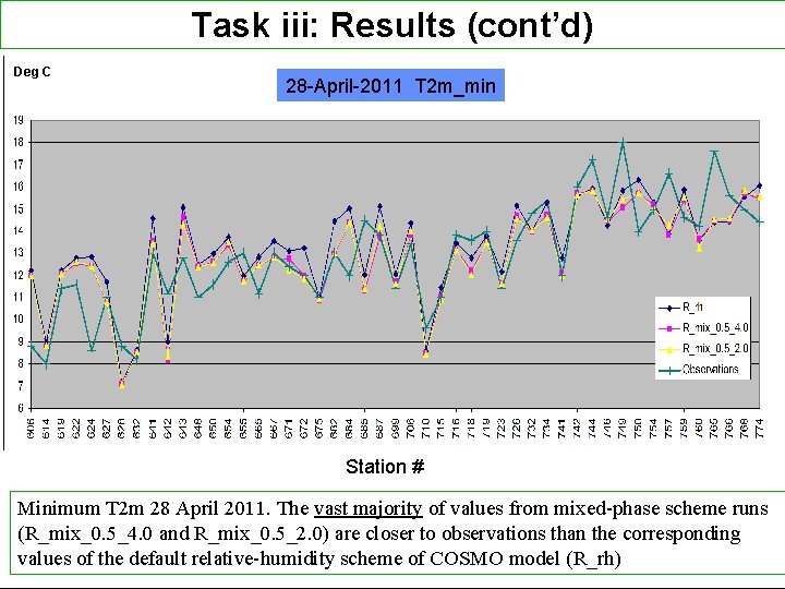 Task iii: Results (cont’d) Deg C 28 -April-2011 T 2 m_min Station # Minimum