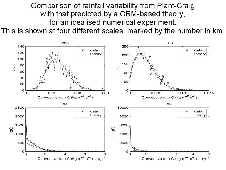 Comparison of rainfall variability from Plant-Craig with that predicted by a CRM-based theory, for