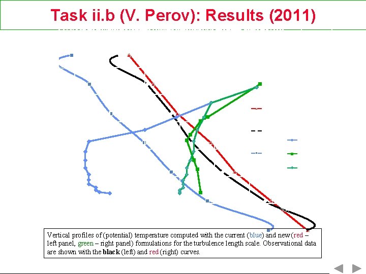 Task ii. b (V. Perov): Results (2011) 700 Vertical profiles of temperature in the