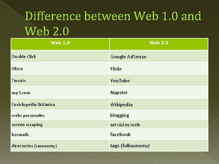 Difference between Web 1. 0 and Web 2. 0 Web 1. 0 Web 2.