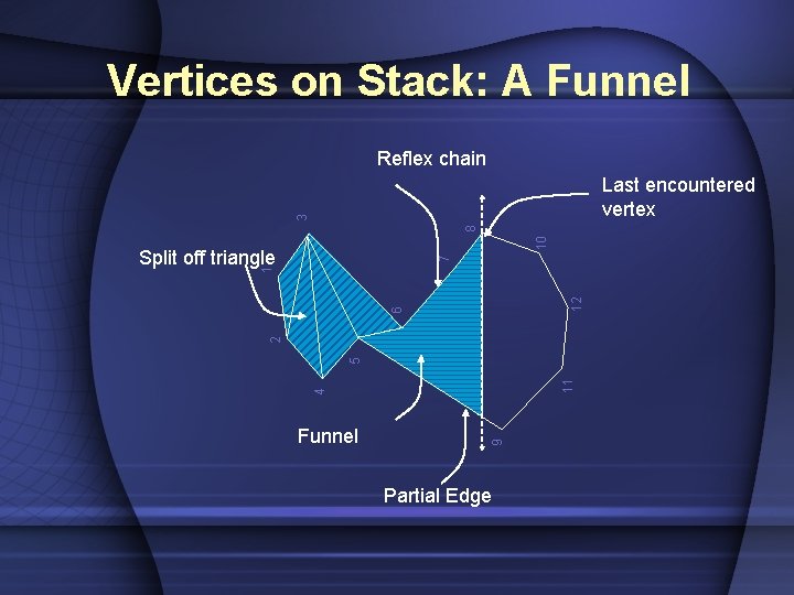 Vertices on Stack: A Funnel Reflex chain 10 8 3 Last encountered vertex Funnel