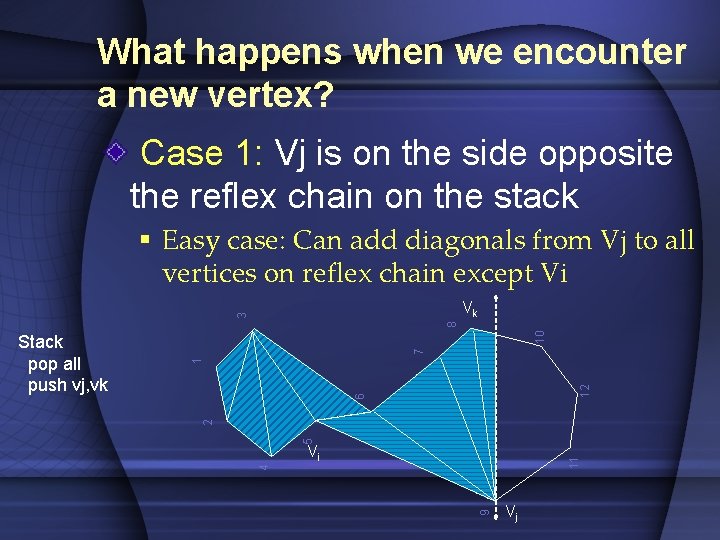 What happens when we encounter a new vertex? Case 1: Vj is on the