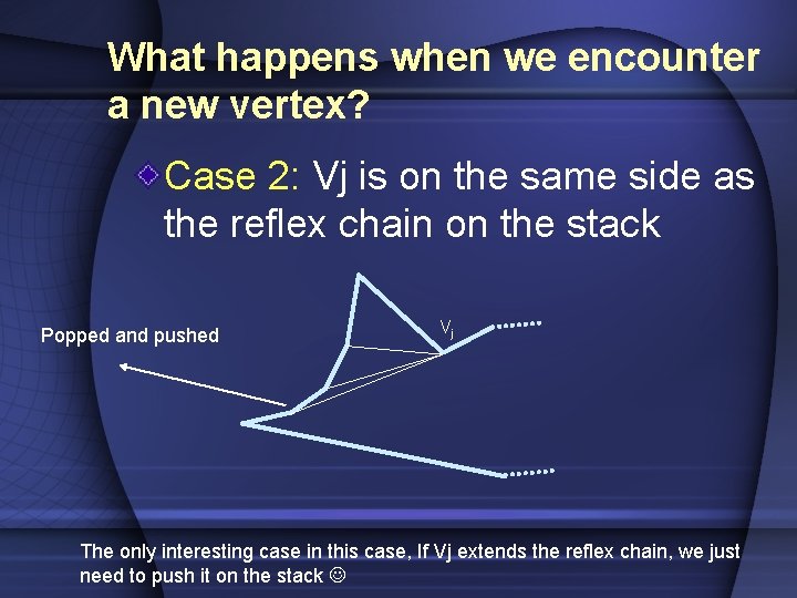 What happens when we encounter a new vertex? Case 2: Vj is on the