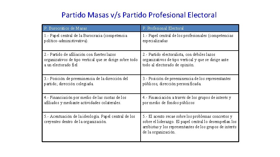 Partido Masas v/s Partido Profesional Electoral P. Burocrático de Masas P. Profesional Electoral 1.