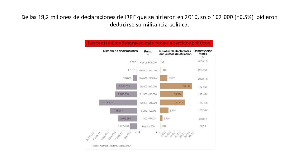 De las 19, 2 millones de declaraciones de IRPF que se hicieron en 2010,