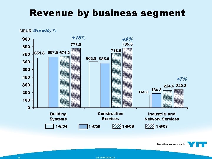 Revenue by business segment MEUR Growth, % +15% +9% +7% Building Systems 1 -6/04