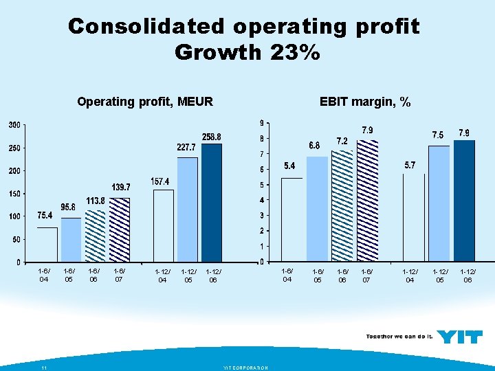 Consolidated operating profit Growth 23% Operating profit, MEUR 1 -6/ 04 11 1 -6/