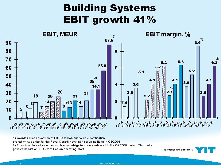 Building Systems EBIT growth 41% EBIT, MEUR 2) EBIT margin, % 2) 2) 2)