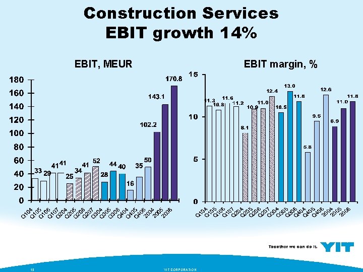 Construction Services EBIT growth 14% EBIT, MEUR 13 EBIT margin, % YIT CORPORATION 