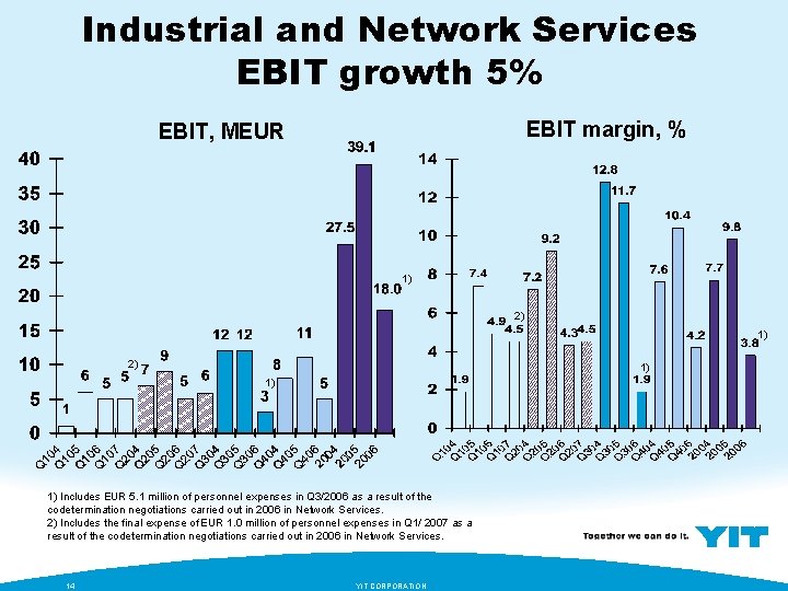 Industrial and Network Services EBIT growth 5% EBIT margin, % EBIT, MEUR 1) 2)