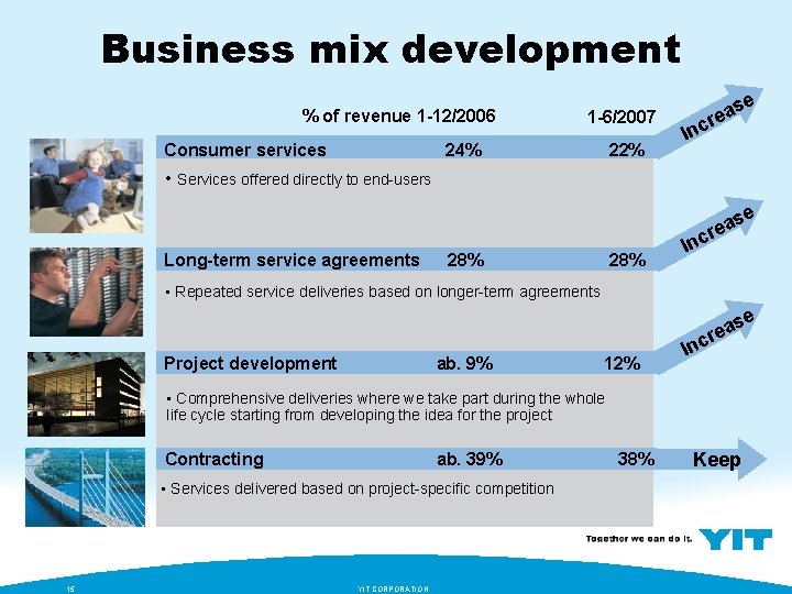 Business mix development % of revenue 1 -12/2006 Consumer services 1 -6/2007 24% 22%