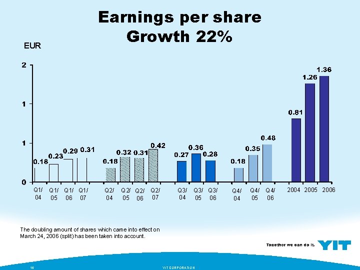 Earnings per share Growth 22% EUR Q 1/ 04 Q 1/ 05 06 07