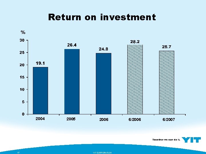 Return on investment % 2004 17 2005 2006 YIT CORPORATION 6/2006 6/2007 