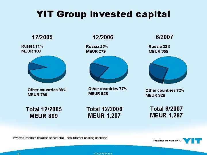 YIT Group invested capital 12/2005 Russia 11% MEUR 100 Other countries 89% MEUR 799