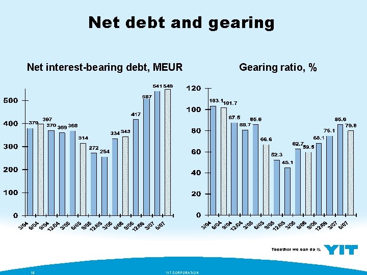 Net debt and gearing Net interest-bearing debt, MEUR 19 YIT CORPORATION Gearing ratio, %