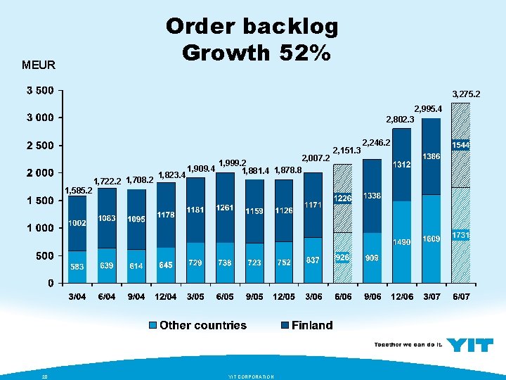 Order backlog Growth 52% MEUR 3, 275. 2 2, 995. 4 2, 802. 3