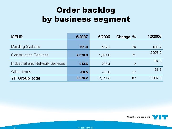 Order backlog by business segment 6/2007 6/2006 Change, % 12/2006 721. 8 584. 1