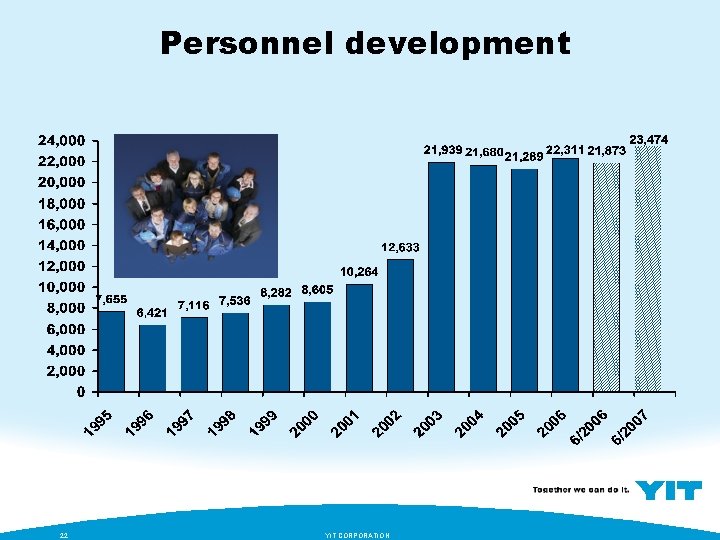 Personnel development 22 YIT CORPORATION 