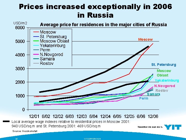 Prices increased exceptionally in 2006 in Russia USD/m 2 Average price for residences in