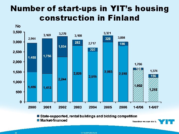 Number of start-ups in YIT’s housing construction in Finland No 3, 169 2, 944