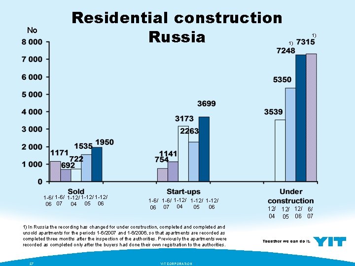 No Residential construction Russia 1 -6/ 1 -12/ 06 07 04 05 06 1