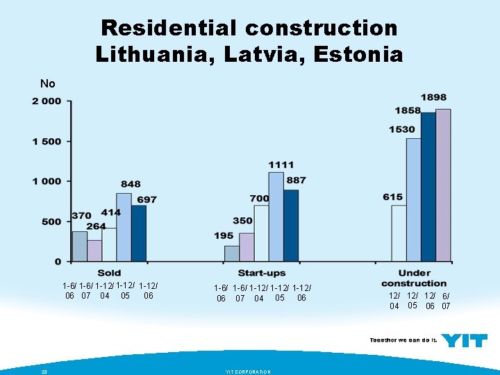 Residential construction Lithuania, Latvia, Estonia No 1 -6/ 1 -12/ 06 06 07 04