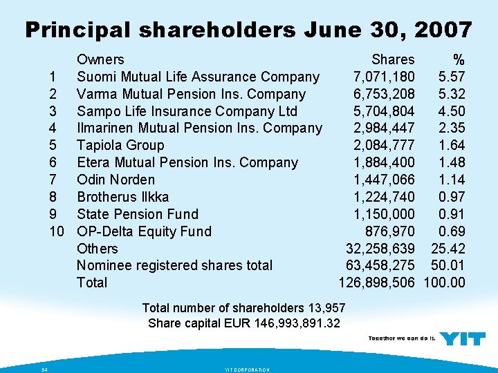 Principal shareholders June 30, 2007 Owners 1 Suomi Mutual Life Assurance Company 2 Varma