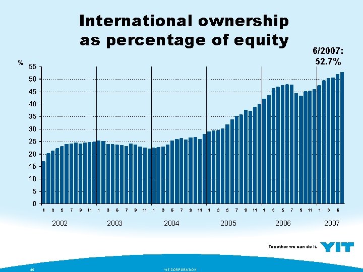 International ownership as percentage of equity 2002 35 2003 2004 YIT CORPORATION 2005 2006