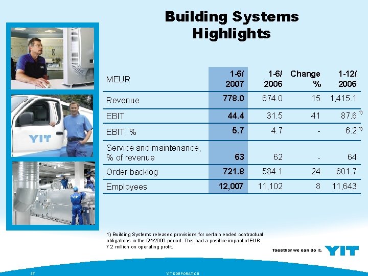 Building Systems Highlights MEUR 1 -6/ 2007 1 -6/ Change 2006 % Revenue 778.