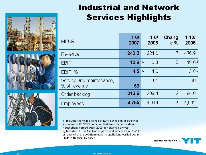 Industrial and Network Services Highlights MEUR 1 -6/ 2007 1 -6/ 2006 Chang e%