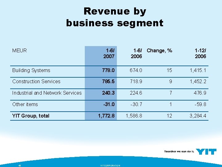 Revenue by business segment MEUR 1 -6/ 2007 1 -6/ Change, % 2006 Building