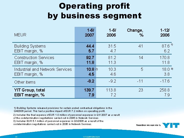 Operating profit by business segment MEUR 1 -6/ 2007 1 -6/ 2006 Change, %