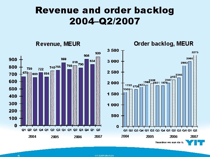 Revenue and order backlog 2004–Q 2/2007 Order backlog, MEUR Revenue, MEUR 2004 42 2005