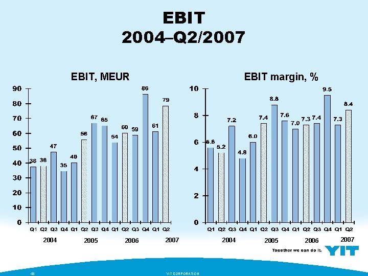 EBIT 2004–Q 2/2007 EBIT, MEUR 2004 43 2005 2006 EBIT margin, % 2007 YIT