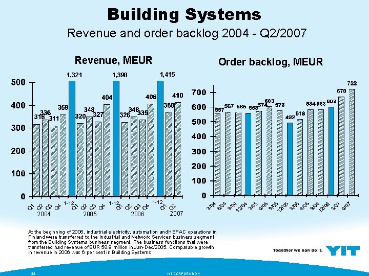 Building Systems Revenue and order backlog 2004 - Q 2/2007 Revenue, MEUR 1, 321